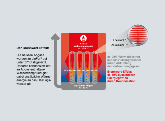 Die Brennwerttechnik einer Gasheizung